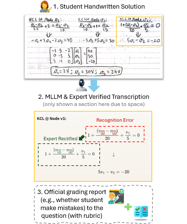 Overview of the EDU-CIRCUIT-HW data format with original handwritten work and expert-verified transcript.