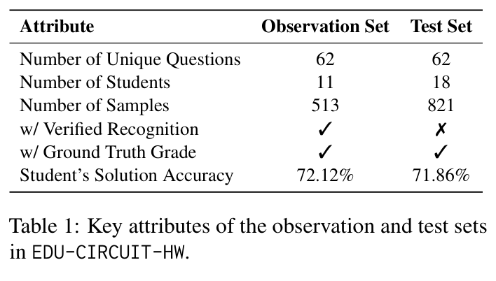 Observation and test split information from the EDU-CIRCUIT-HW paper.